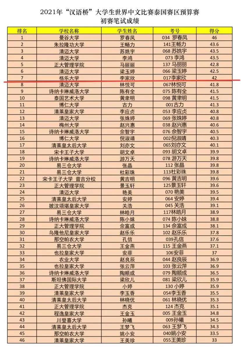 祝贺！格乐大学泰籍学子入围2021“汉语桥”复赛！